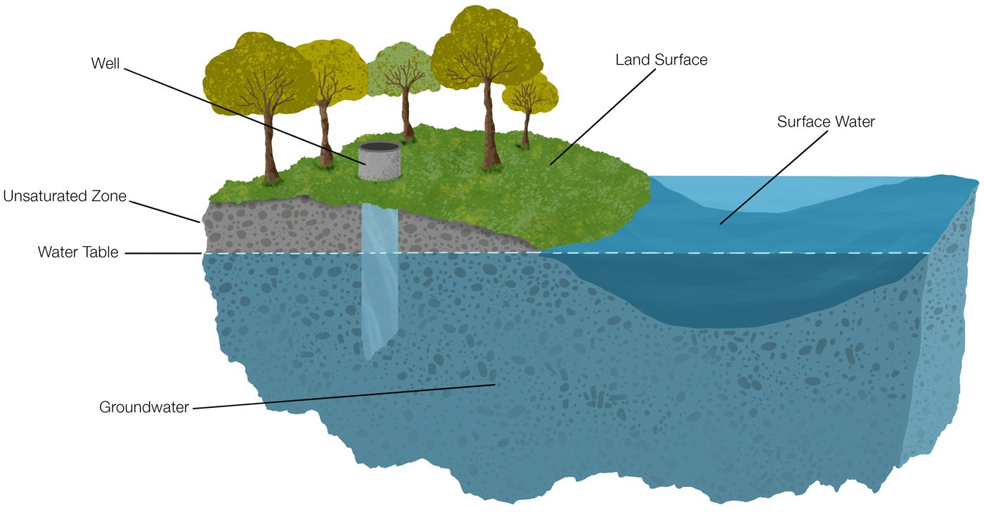a diagram showing groundwater, water table, surface water, unsaturated zone, land surface, and a well going into the groundwater