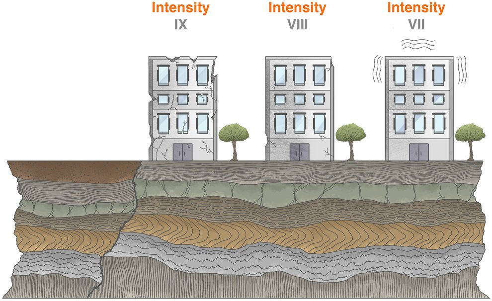 Schematic showing the intensity of an earthquake. Examples of intensity IX, VIII, and VII are provided.