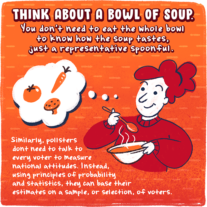 Illustration of a woman eating soup with a thought bubble of ingredients. Text explains how pollsters use a sample, like a spoonful of soup, to represent the whole, relying on probability and statistics to estimate national attitudes.