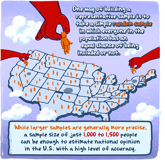 Illustration of hands picking people-shaped icons across a U.S. map, explaining simple random sampling where everyone has an equal chance of selection. Text highlights that a sample of 1,000–1,500 can accurately estimate national opinion.
