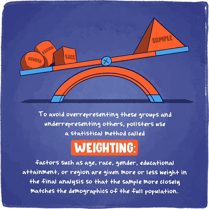 Illustration of a seesaw with 'Sample' on one side and 'Gender,' 'Region,' and 'Race' on the other. Text explains pollsters use a statistical method called 'weighting' to adjust demographic factors for accurate representation of the population.