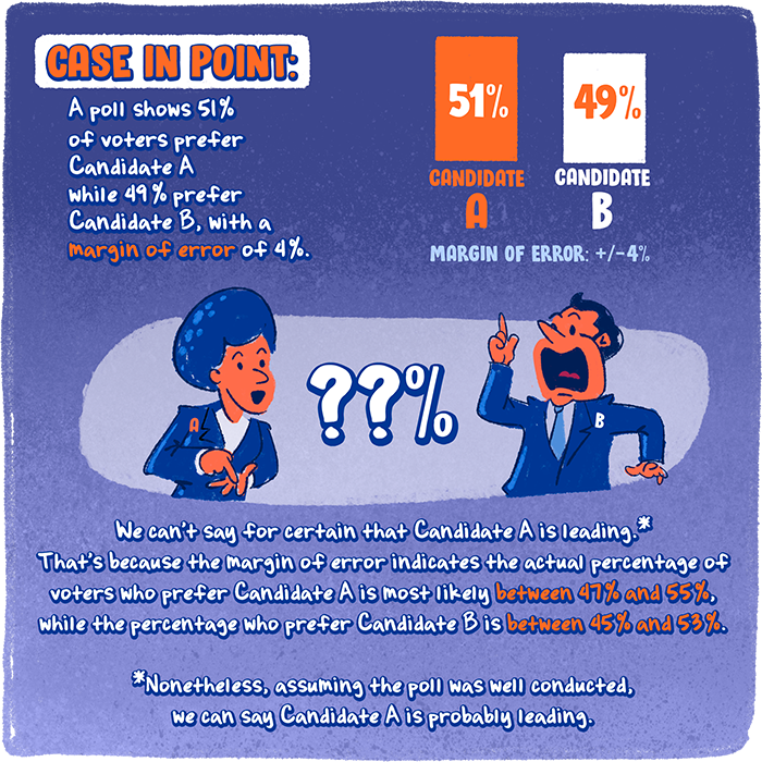 Illustration explaining polling with a margin of error. Candidate A leads Candidate B 51% to 49%, but the 4% margin of error shows overlap in possible percentages, making the lead uncertain. Text clarifies polling limitations and probable outcomes.