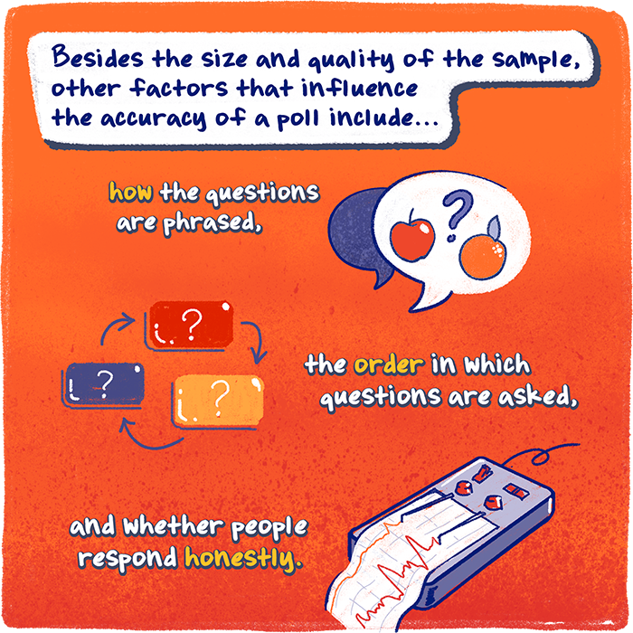 Besides the size and quality of the sample, other factors that influence the accuracy of a poll include . . . how the questions are phrased, the order in which questions are asked, and whether people respond honestly.