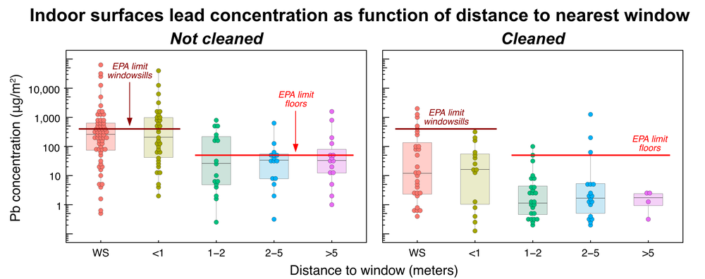 Indoor Pb concentrations (on a logarithmic scale, in μg/m2) plotted as a function of distance from the nearest window (in meters)
