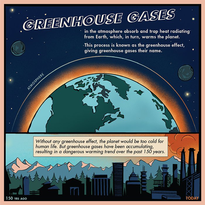Greenhouse gases in the atmosphere