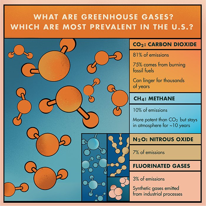 What are greenhouse gases?