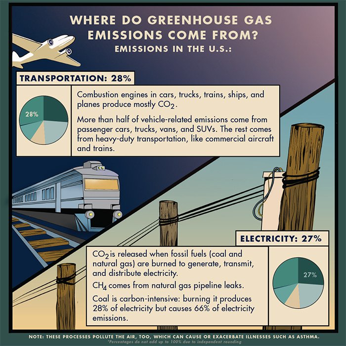 Where do greenhouse gas emissions come from?