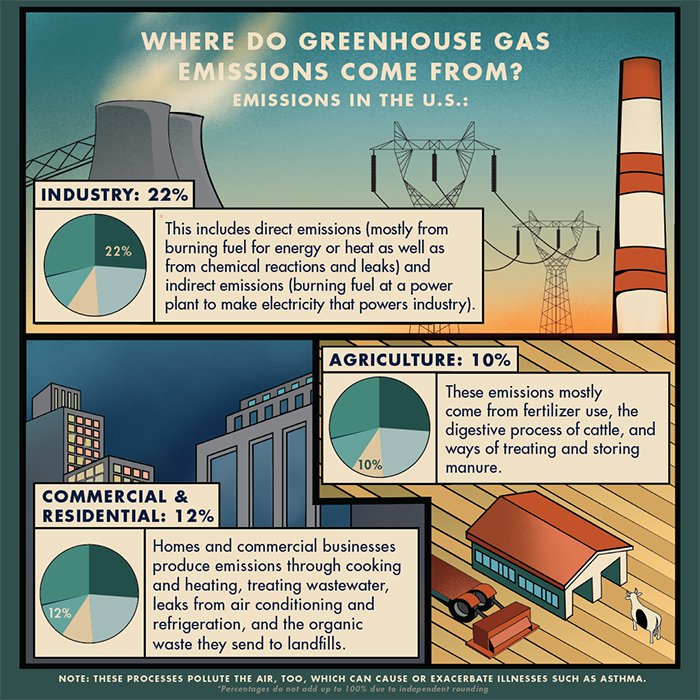Greenhouse gases come from industry, agriculture, and commercial residential