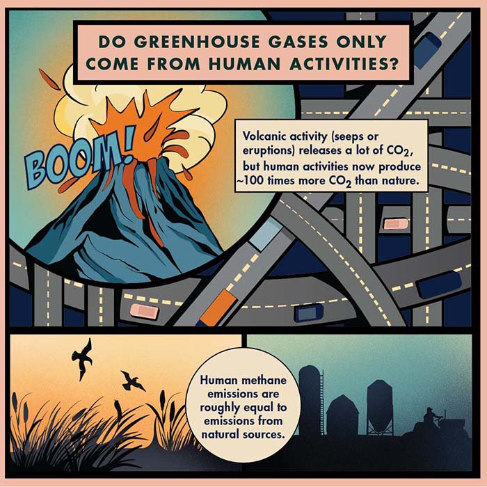Volcanic activity (seeps or eruptions) releases a lot of CO2, but human activities now produce ~100 times more CO2 than nature. Human methane emissions are roughly equal to emissions from natural sources.