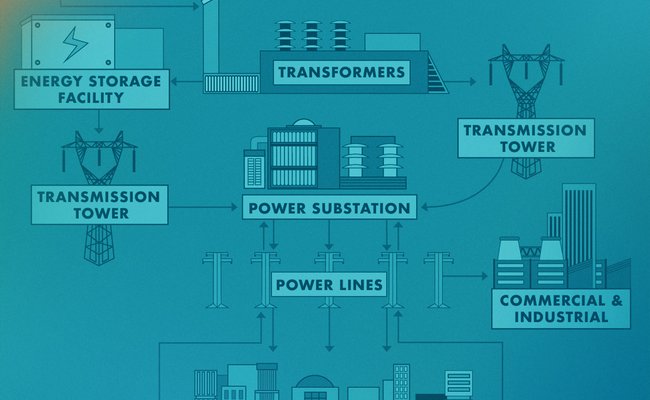 A diagram of how an electrical power grid works