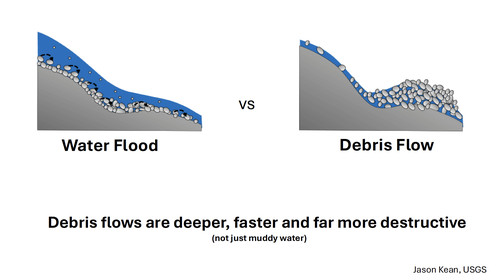 Graphic showing difference between flow of water and flow of debris