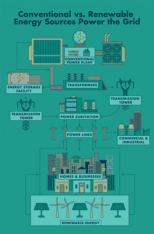 An animated illustration showing how the electric power grid works including power generation, energy storage facility, transformer, transmisison tower, power lines