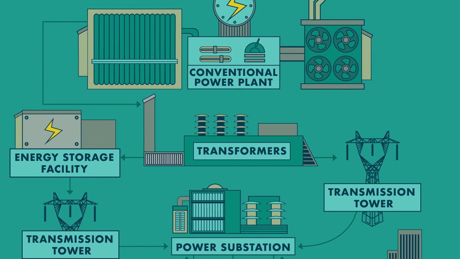 Illustration of how the electric power grid works