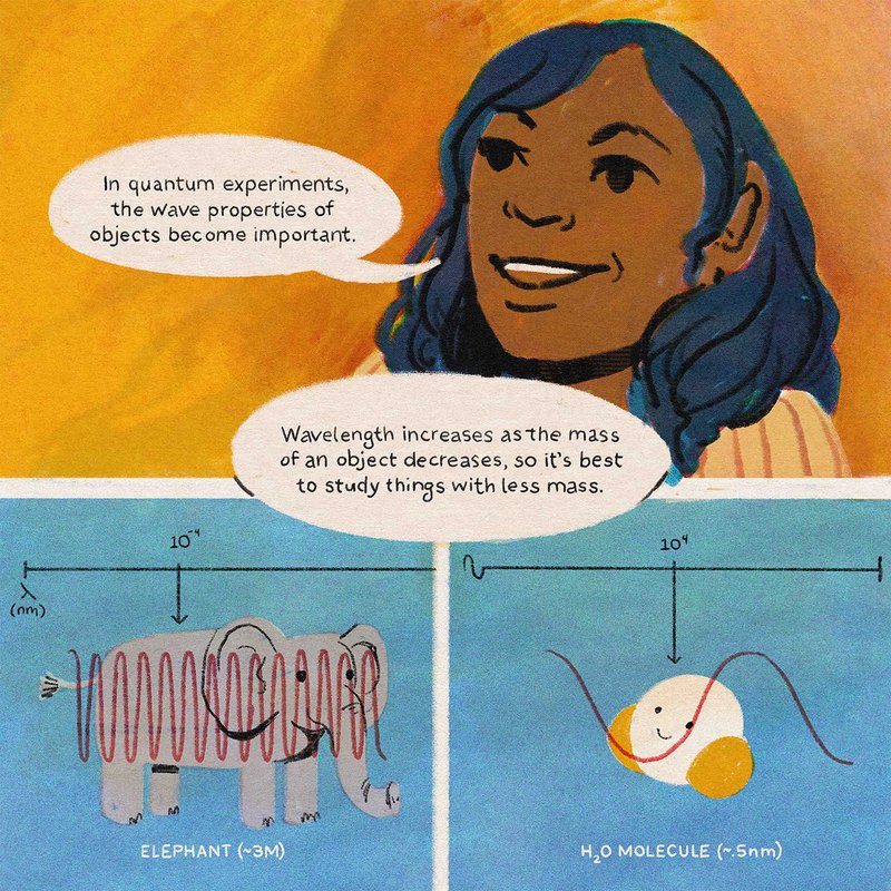 In quantum experiments, the wave properties of objects become more important. Wavelength increases as the mass of an object decreases, so it's best to study things with less mass.