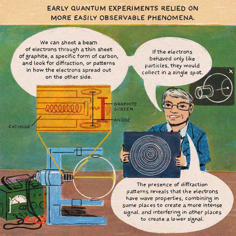 Illustration of early quantum experiments showing electrons passing through graphite. Diffraction patterns reveal their wave properties, combining in some areas for intense signals and interfering in others for weaker ones.