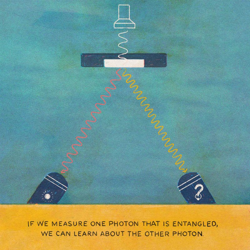 If we measure one photon that is entangled, we can learn about the other photon.