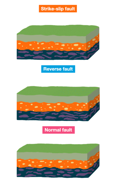Diagram of three types of faults