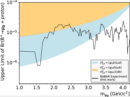 Recent result on search for dark matter in B decays