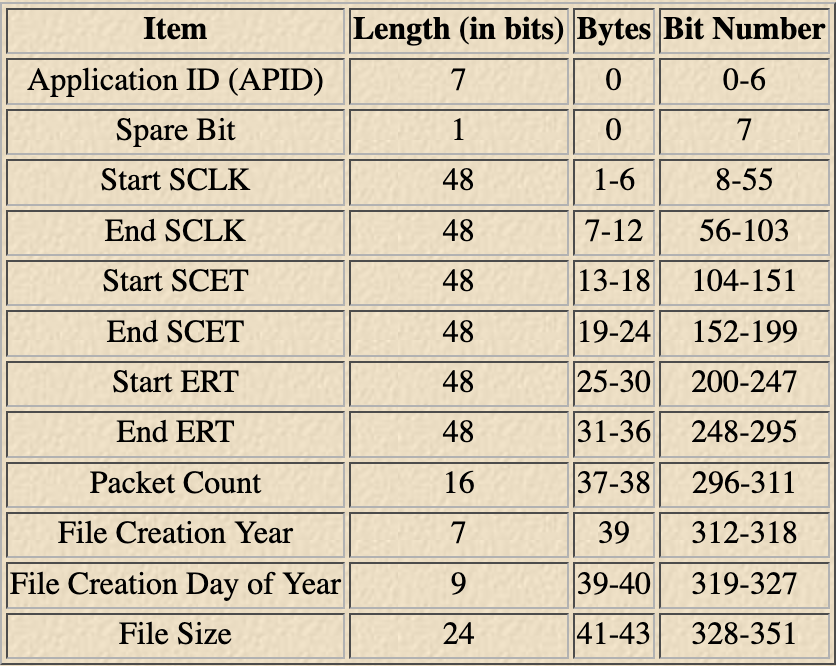 Instrument Packet File Header