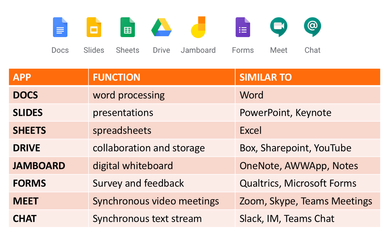 compare Google Tools with others such as MIcrosoft Office