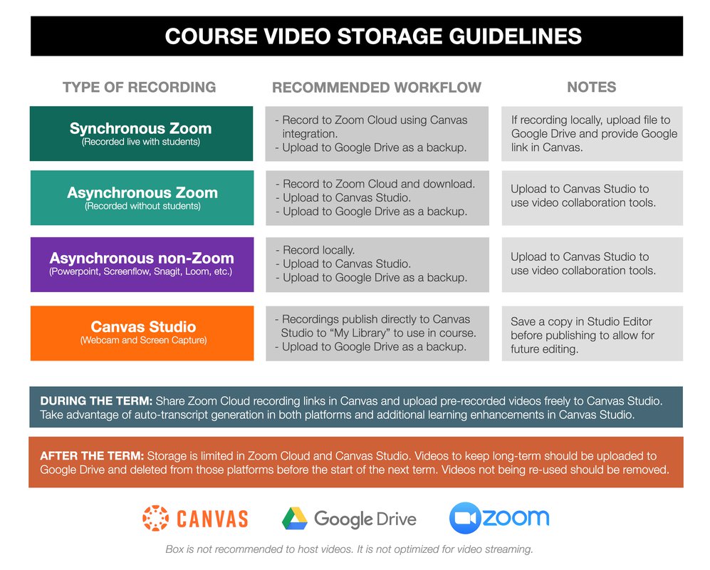 grid storing videos files during and after course