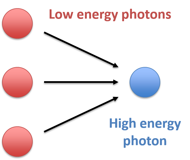 Third harmonic generation