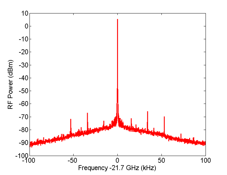 Stokes 1 and 3 Spectral beat.