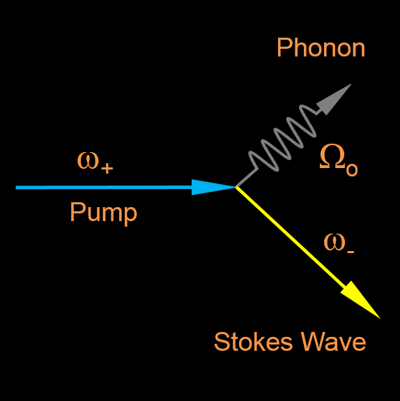 Brillouin scatter process