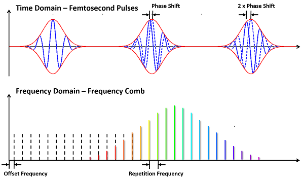 Comb in frequency-domain and time-domain
