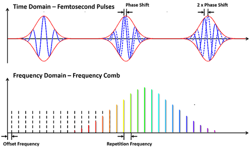 Comb in frequency-domain and time-domain