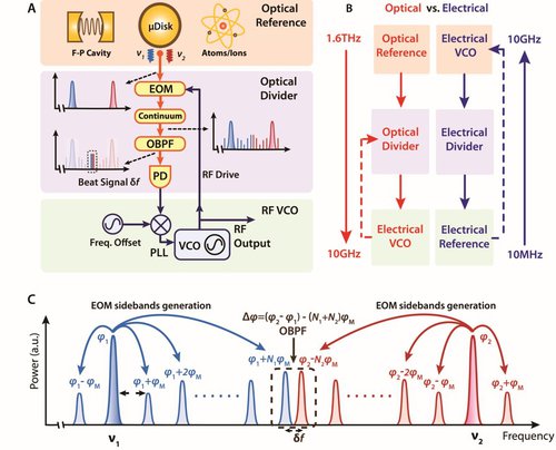 Diagrams of the eOFD process