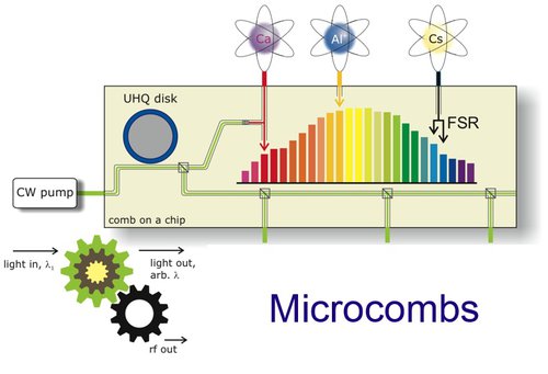 Integrated Optical Frequency Division (OFD)