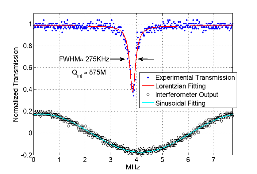 Disk resonator spectral scan for Q measurement