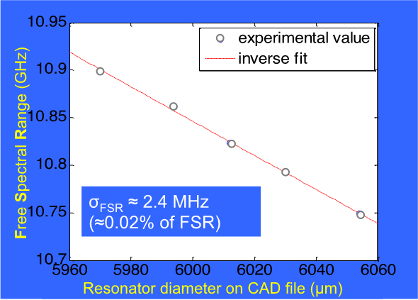 Process control of Disk resonator FSR