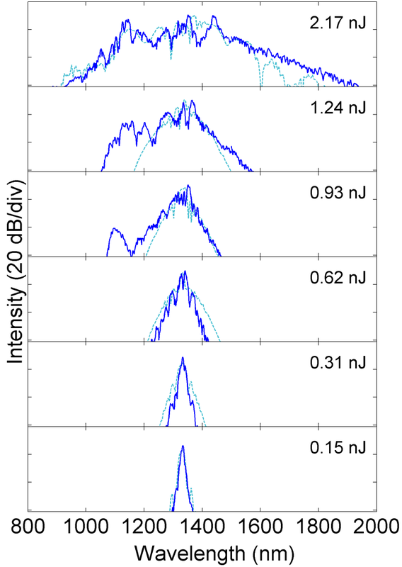 Data showing continuum generation