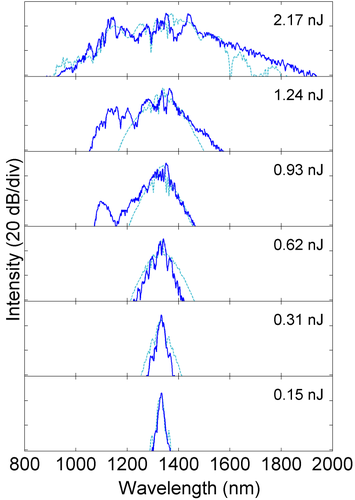 Data showing continuum generation