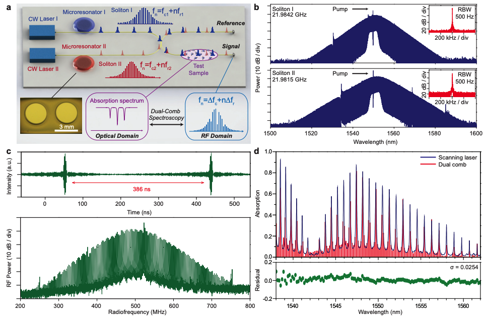 Dual-comb spectroscopy