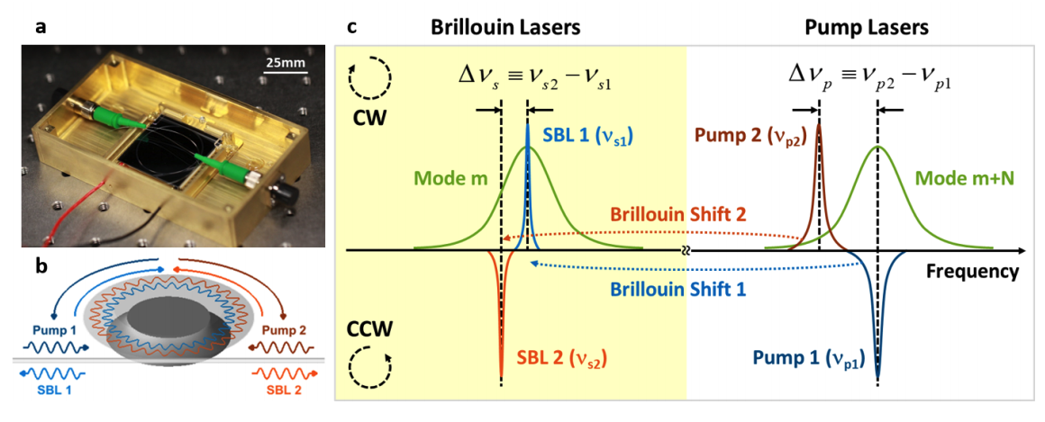 Principle of the CP-SBL gyroscope