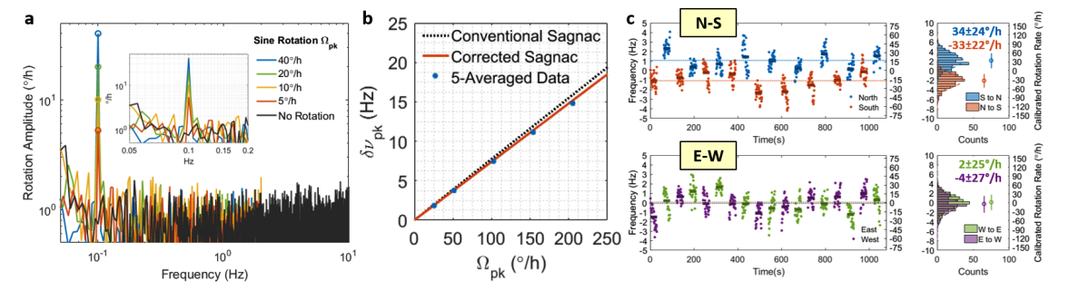 Performance of the CP-SBL gyroscope