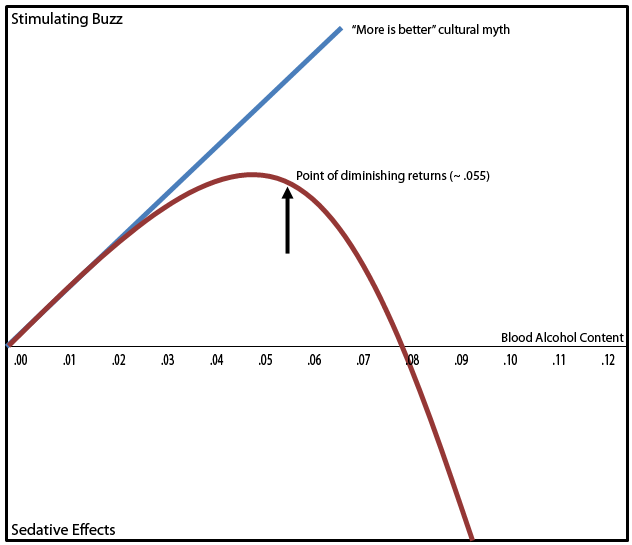Alcohol's bi-phasic response